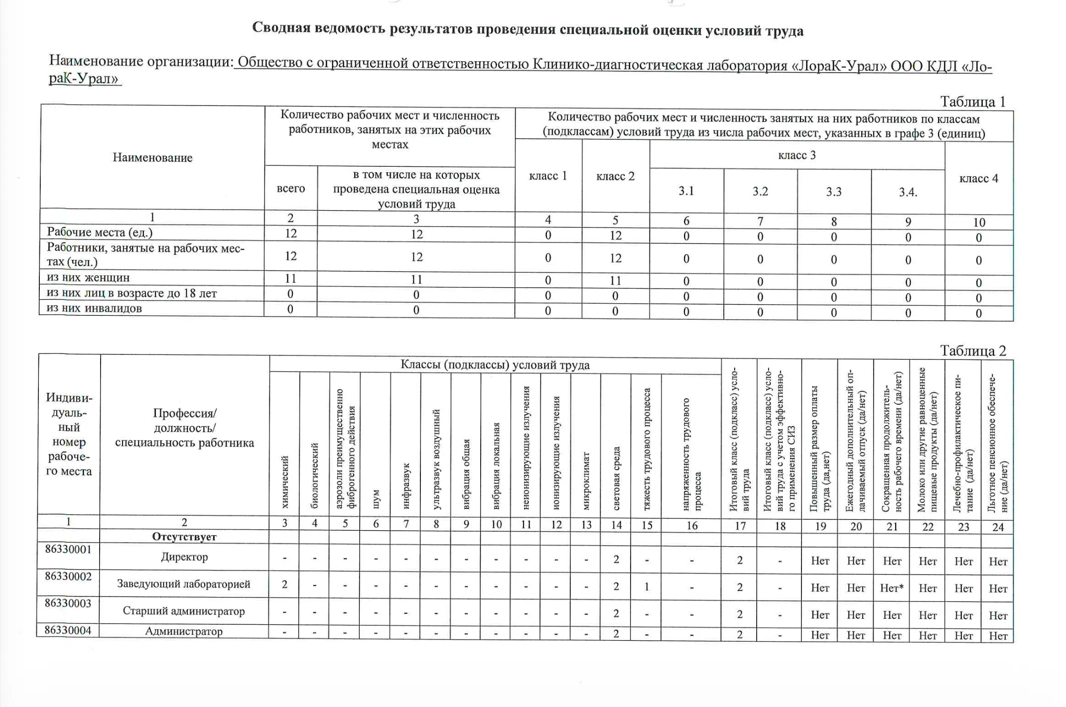 Результаты проведения специальной оценки условий труда ООО КДЛ ЛораК-Урал 2018